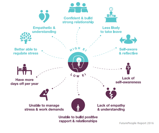 Graphic detailing Emotional Intelligence