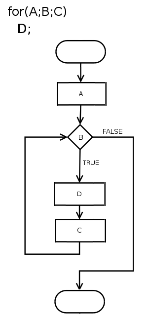 A for loop showing a Control Flow