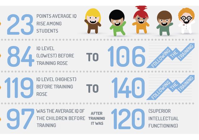 Graphic detailing levels of IQ