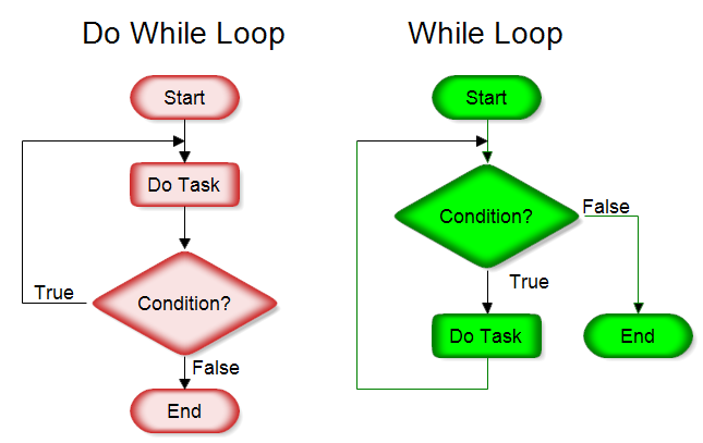 Do while and while loop graphic