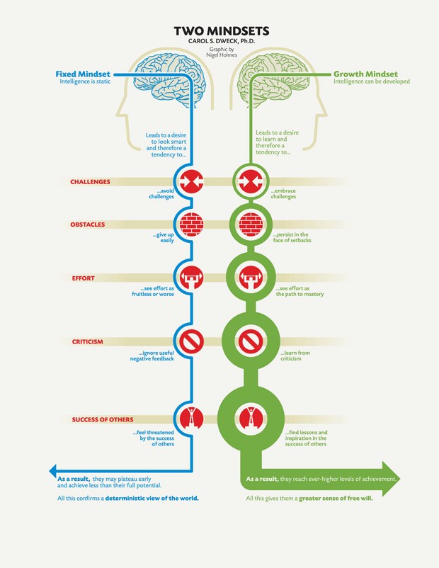 Graphic showing Growth Mindset.